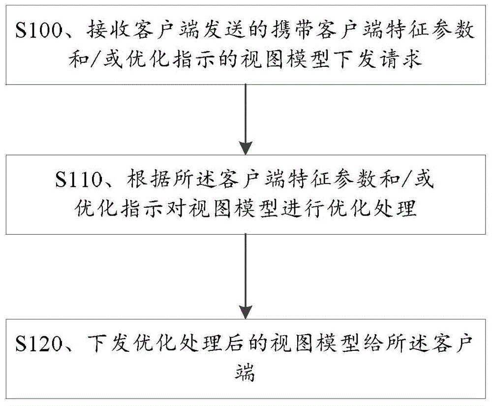 View model requesting and issuing method and device