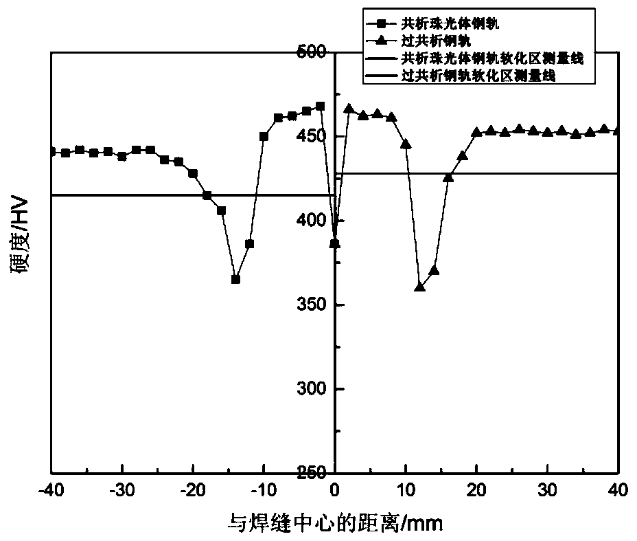 Post-weld heat treatment method for rail