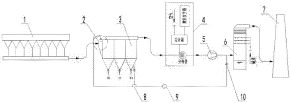 Sintering and pelletizing flue gas multi-pollutant synergistic purification system on basis of bag type dust removal