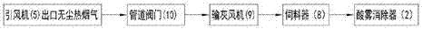 Sintering and pelletizing flue gas multi-pollutant synergistic purification system on basis of bag type dust removal