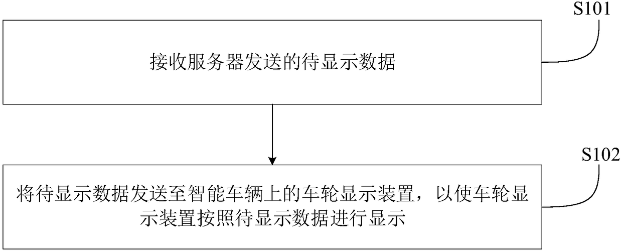 Wheel content display method and system thereof, controller