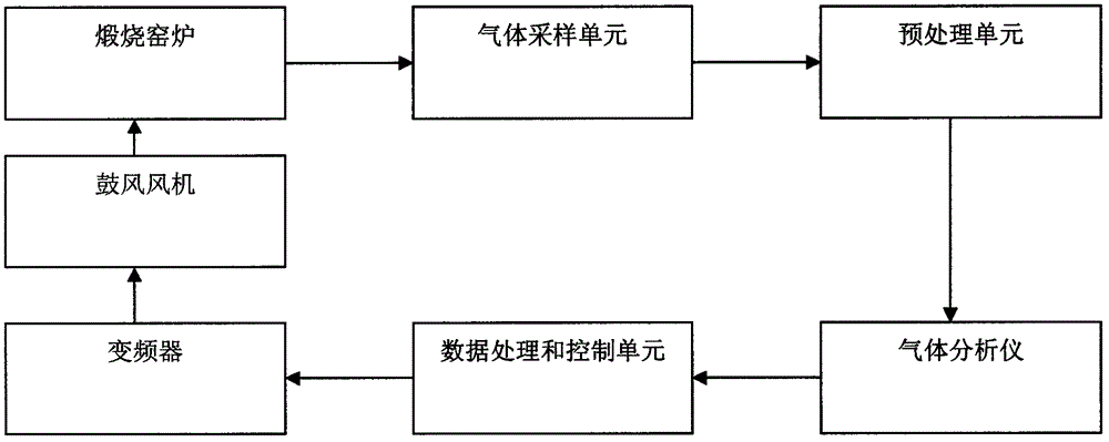 Intelligent blast energy-saving control method for lime calcining kiln