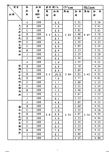 Compound additive applied in biodiesel