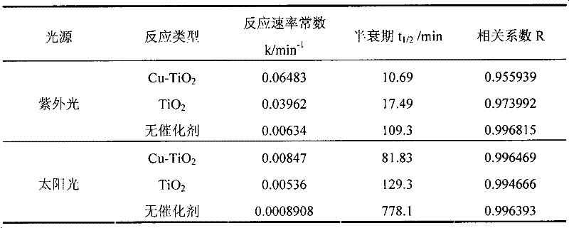 Low-concentration copper-doped titanium dioxide nanotube photocatalyst and preparation method thereof