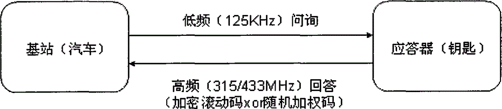 Composite PKE (passive keyless entry) automobile encryption and antitheft system