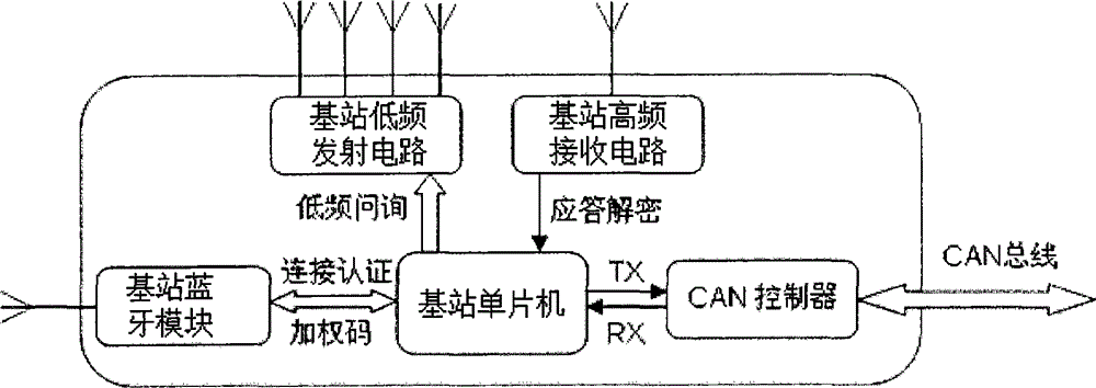 Composite PKE (passive keyless entry) automobile encryption and antitheft system