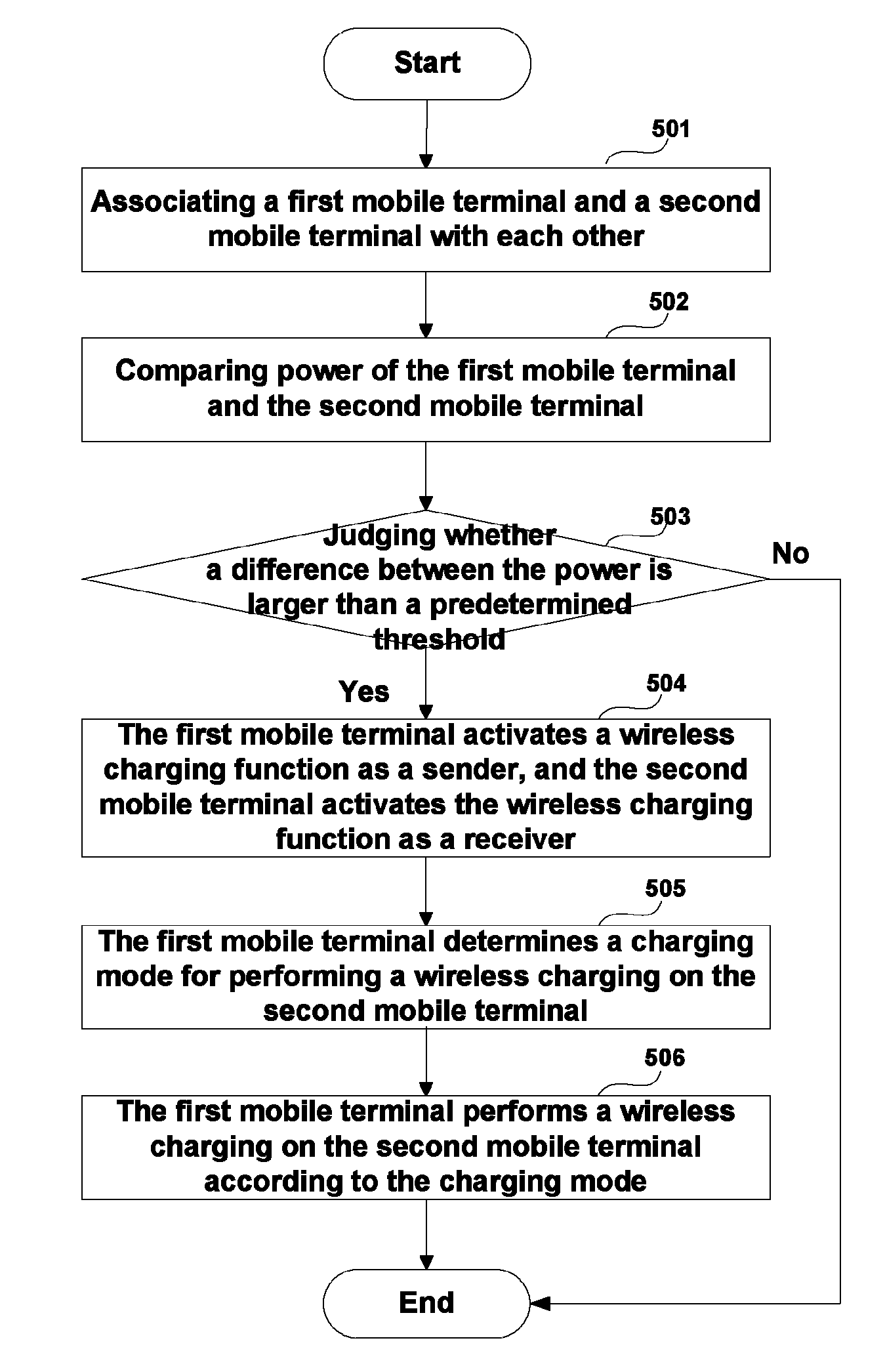 Wireless charging method and system, and mobile terminal