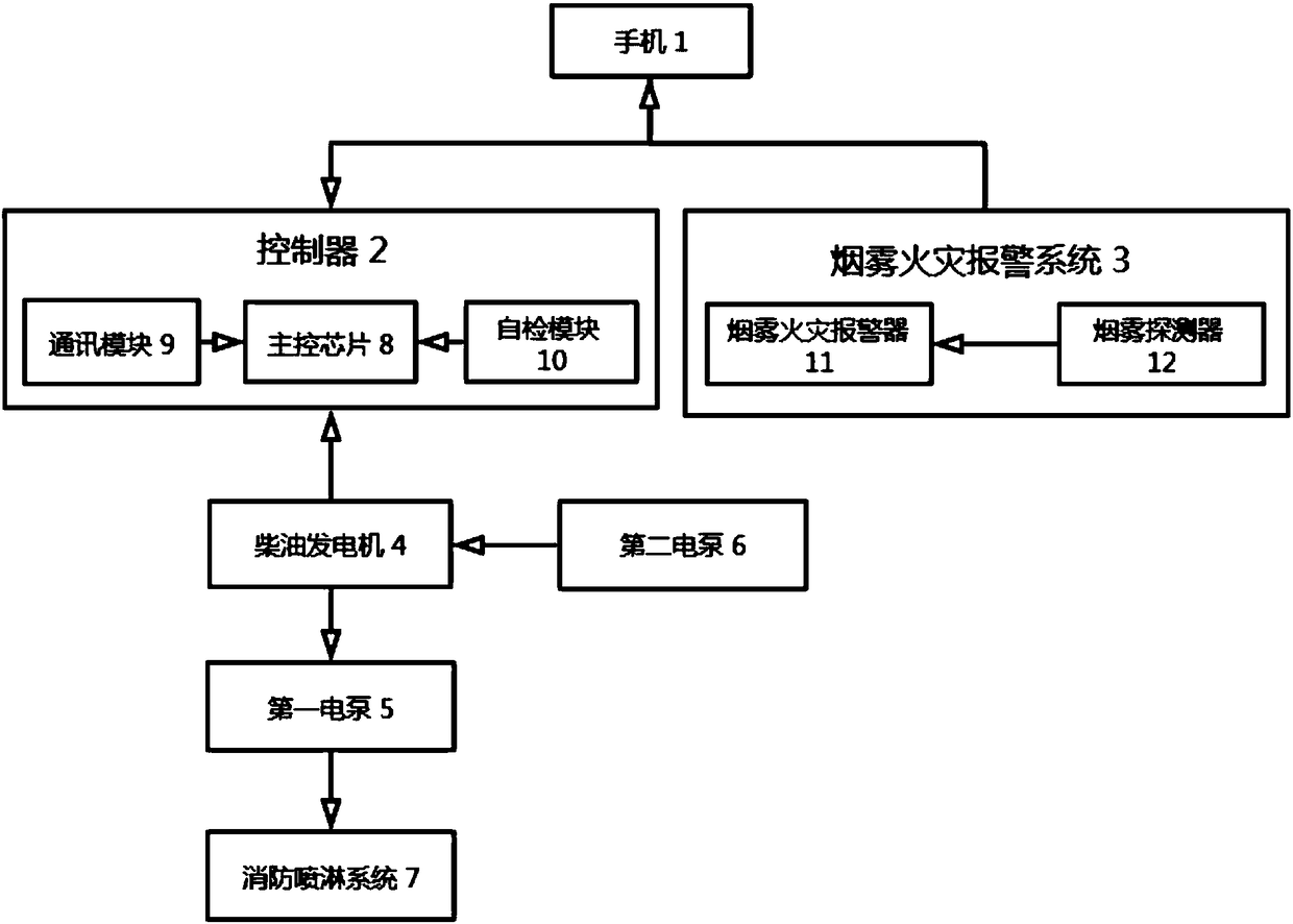 A device for controlling ship fire extinguishing by mobile phone