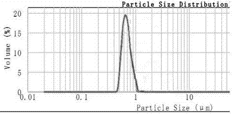 Method for recycling textile wastewater to prepare submicron calcium-based rigid material