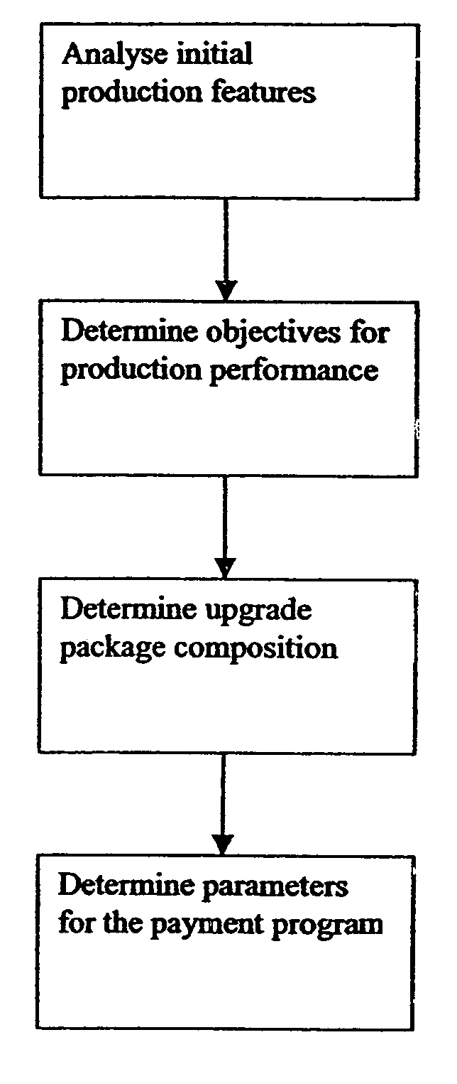 Method for selling upgrade packages in papermaking