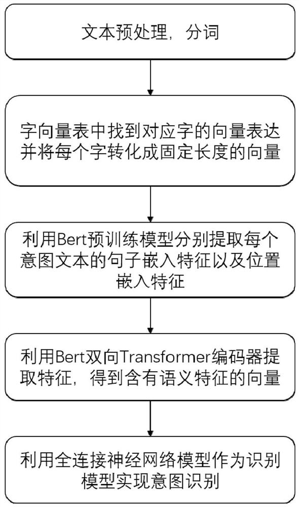 Chinese text intention recognition method based on Bert and full-connection neural network fusion