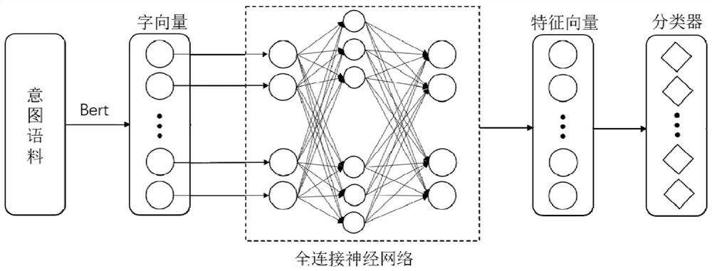 Chinese text intention recognition method based on Bert and full-connection neural network fusion