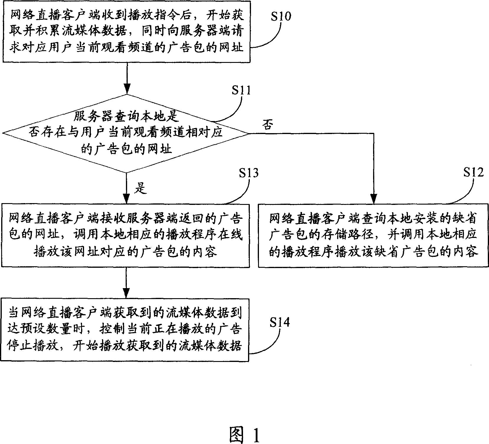 Method and system for broadcasting advertisement during network living broadcast buffering process