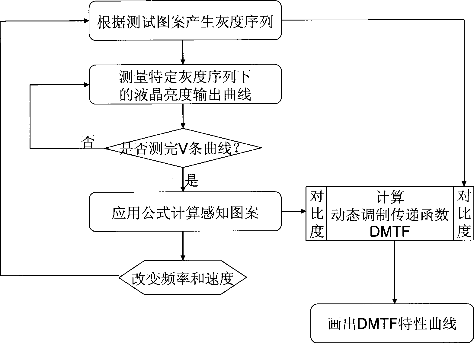 Fuzzy motion measurement method for liquid crystal display