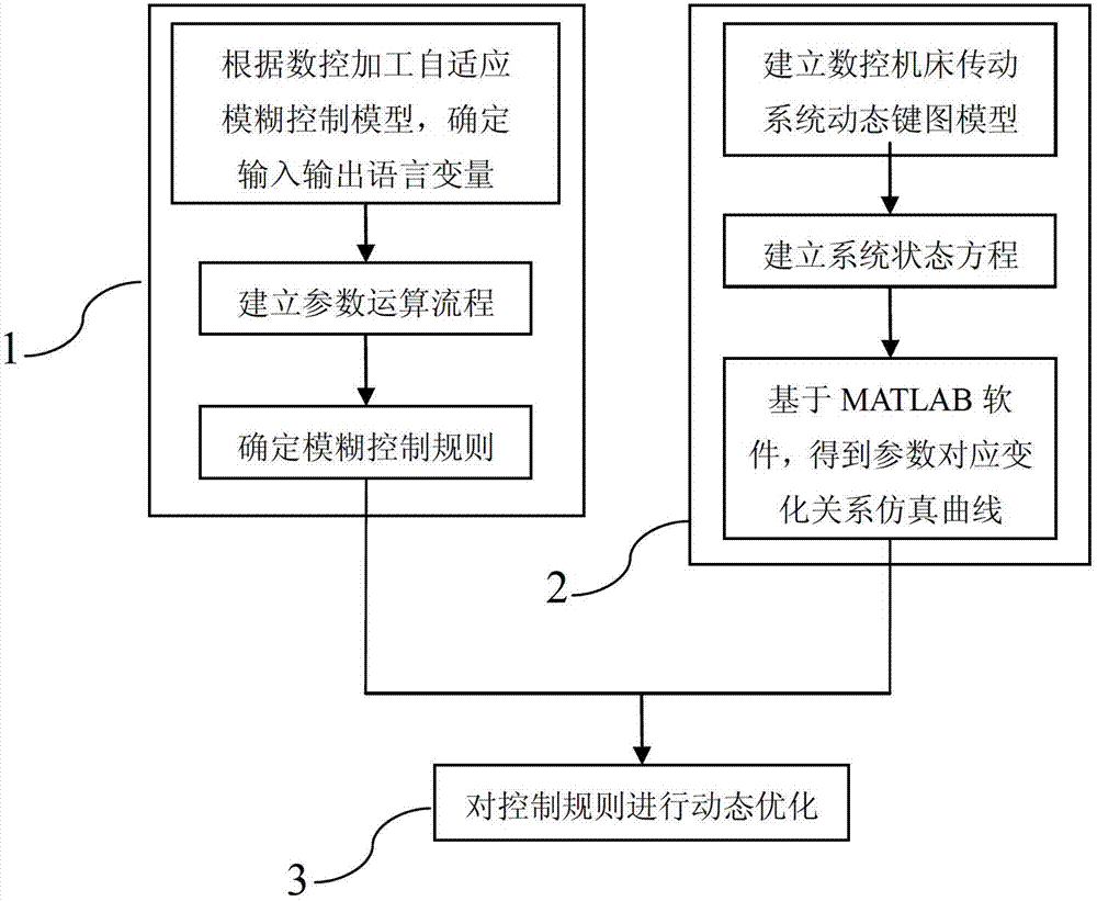 Numerical control machining parameter adaptive fuzzy control rule optimization method