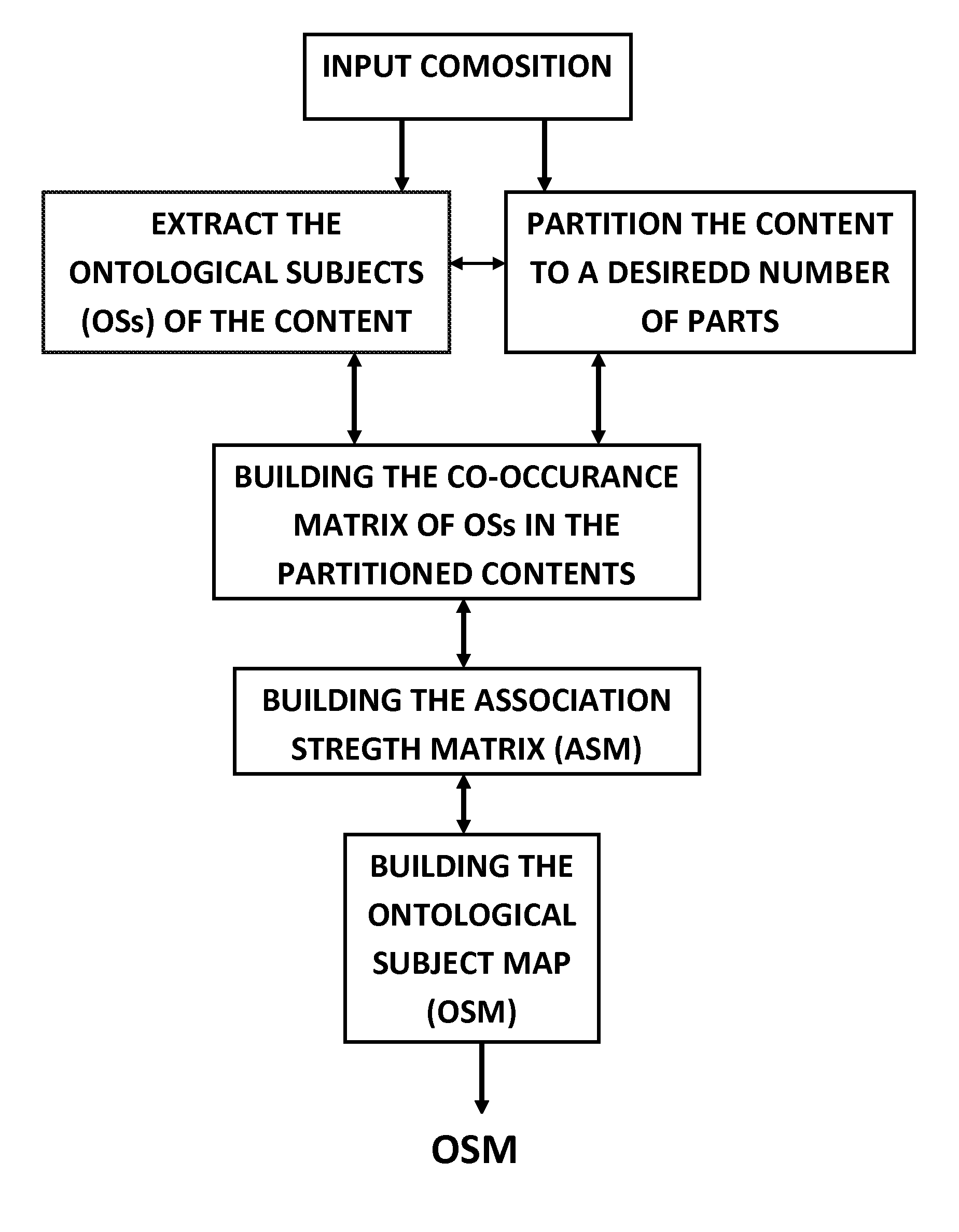Methods for determining context of compositions of ontological subjects and the applications thereof using value significance measures (VSMS), co-occurrences, and frequency of occurrences of the ontological subjects