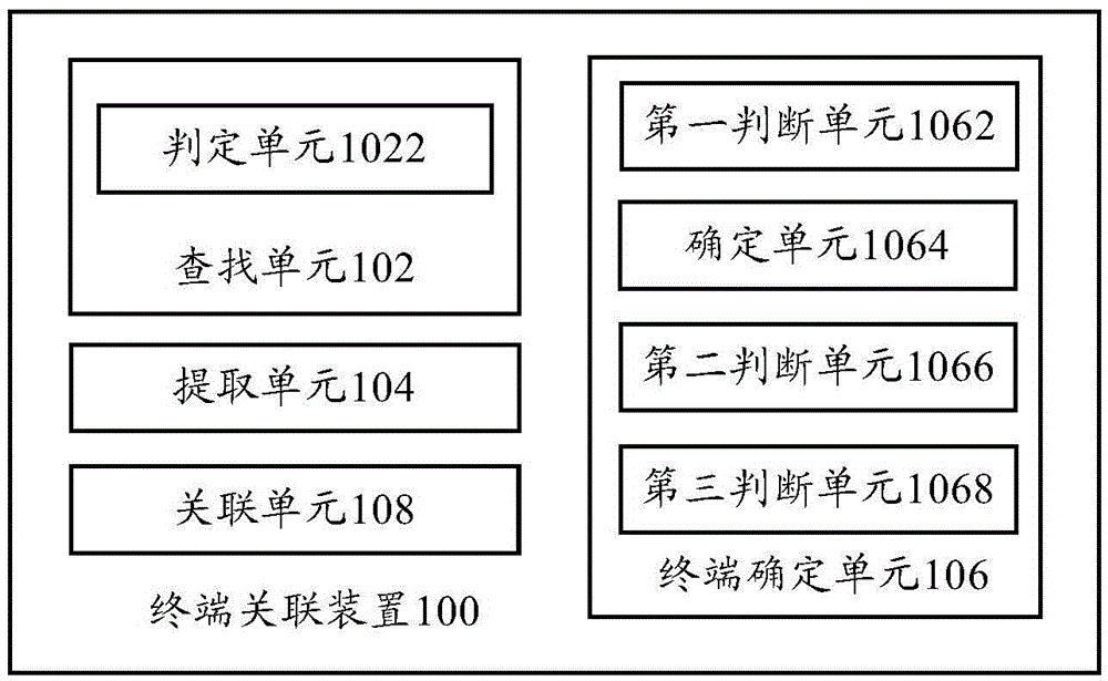 Terminal association device and terminal association method