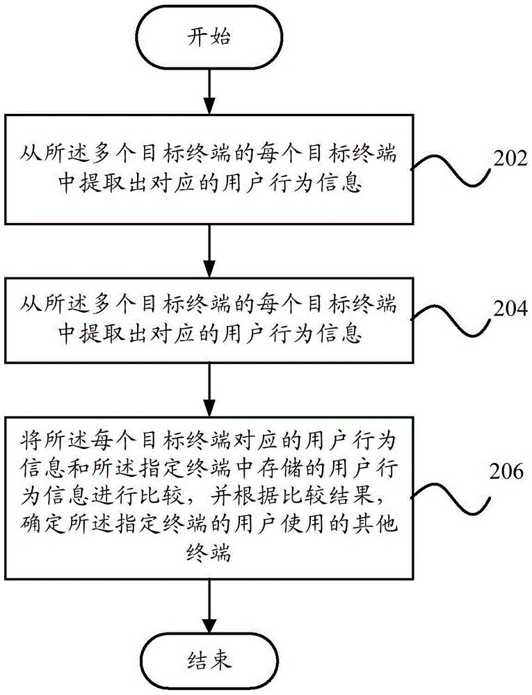 Terminal association device and terminal association method