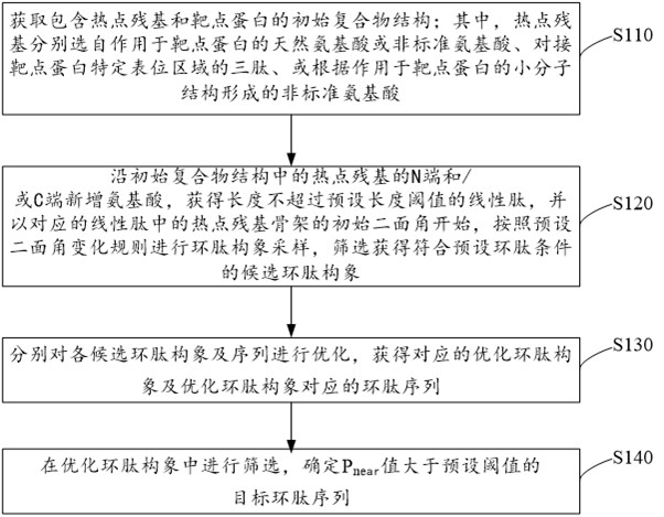 Cyclic peptide design method, compound structure generation method, device and electronic equipment