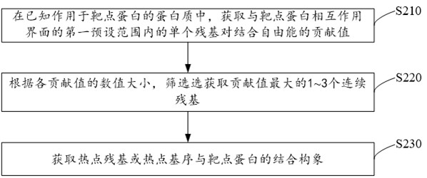 Cyclic peptide design method, compound structure generation method, device and electronic equipment