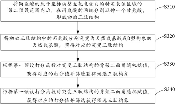 Cyclic peptide design method, compound structure generation method, device and electronic equipment