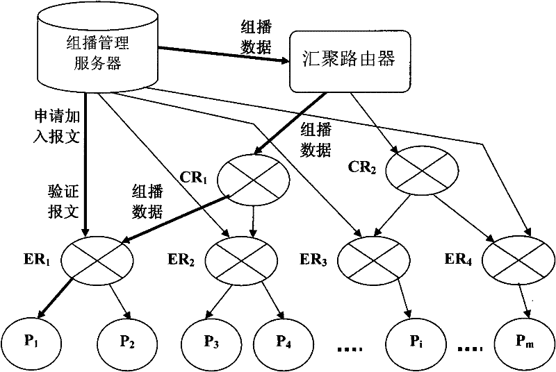 Method for enhancing multicast security