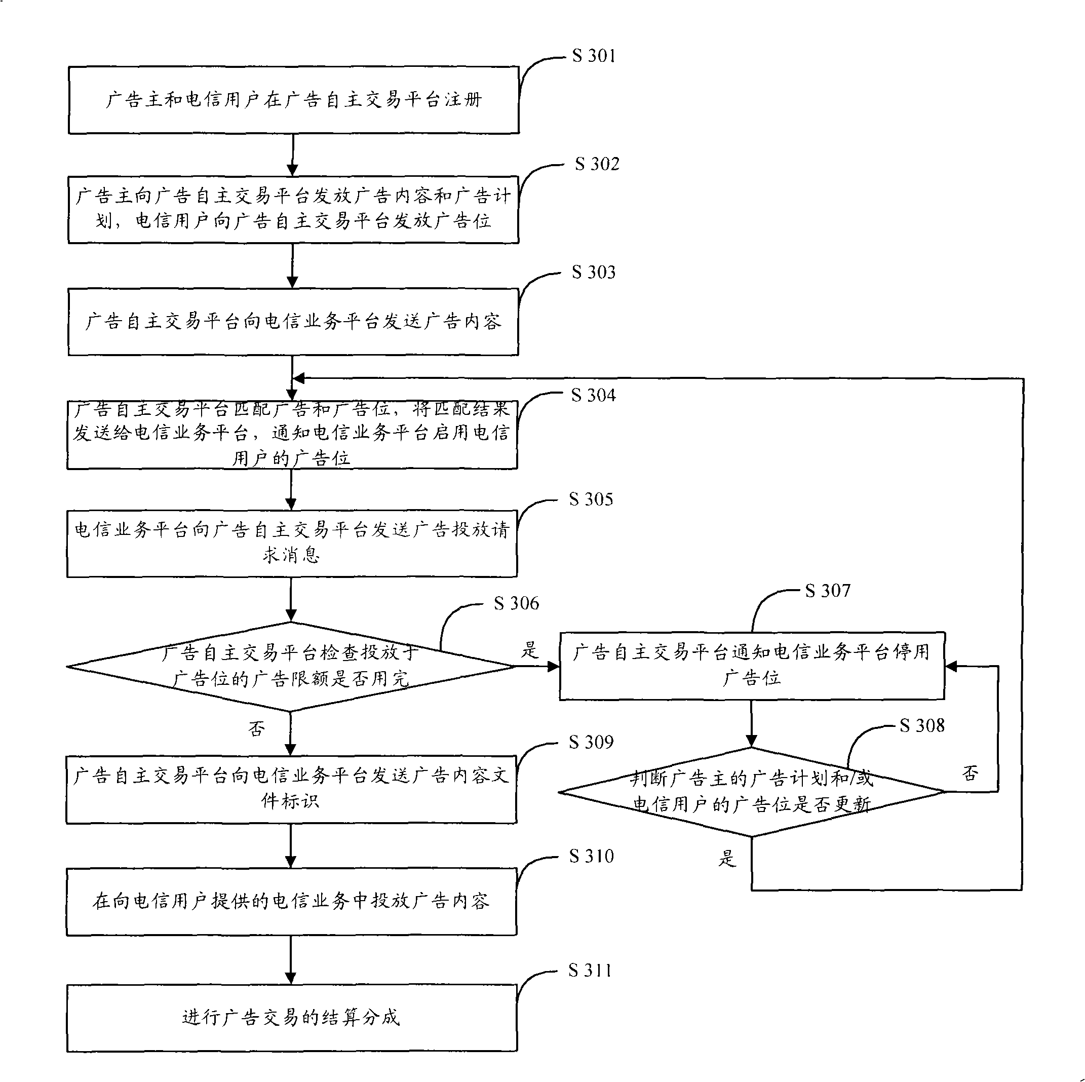 Method, system and device for implementing telecommunication advertisement service