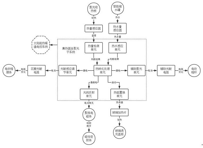 A solar thermal heating and ventilation system for buildings