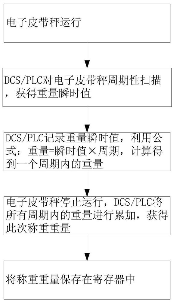 Electronic belt weigher weight accumulation method based on DCS/PLC