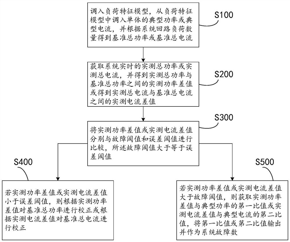 DC microgrid load fault diagnosis method and device, and storage medium