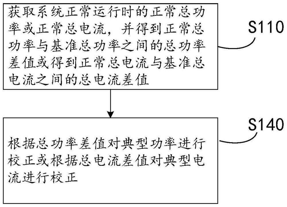 DC microgrid load fault diagnosis method and device, and storage medium