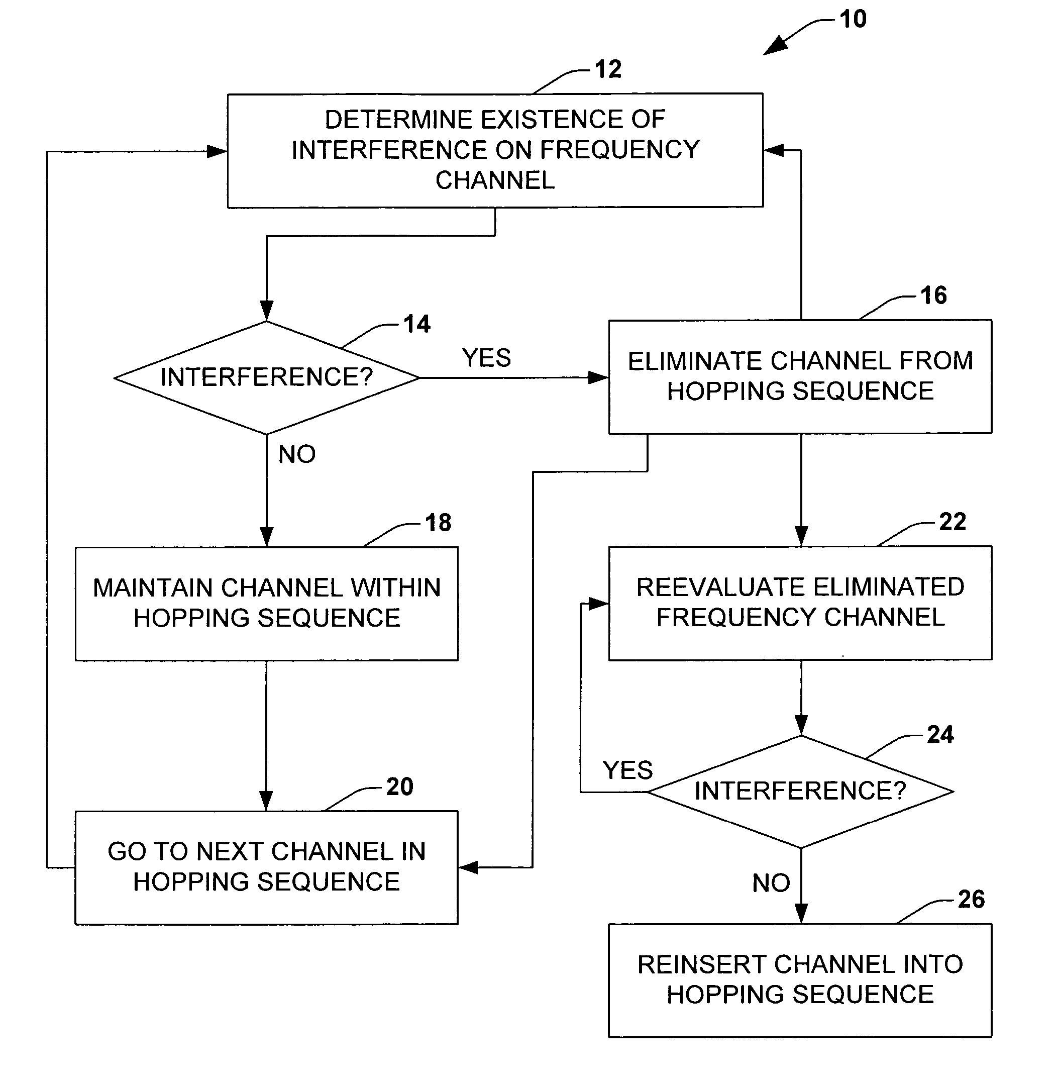 Frequency channel selection in a data transmission method which uses a frequency hopping method