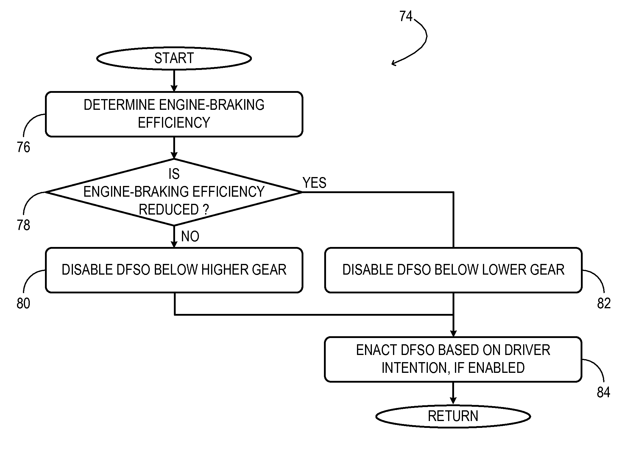 Deceleration fuel shut off scheduling based on vehicle parameters