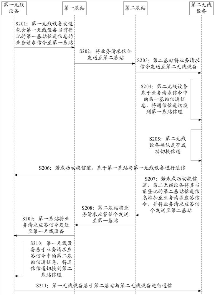 Cross-region communication method and system, wireless device and base station