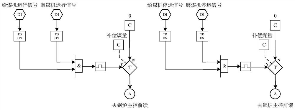 Coal quantity compensation control method based on start and stop of direct-fired pulverizing systems