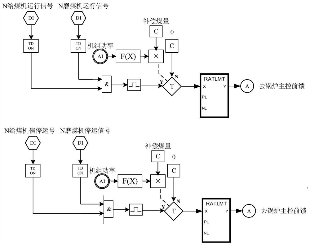 Coal quantity compensation control method based on start and stop of direct-fired pulverizing systems