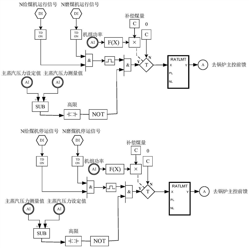 Coal quantity compensation control method based on start and stop of direct-fired pulverizing systems