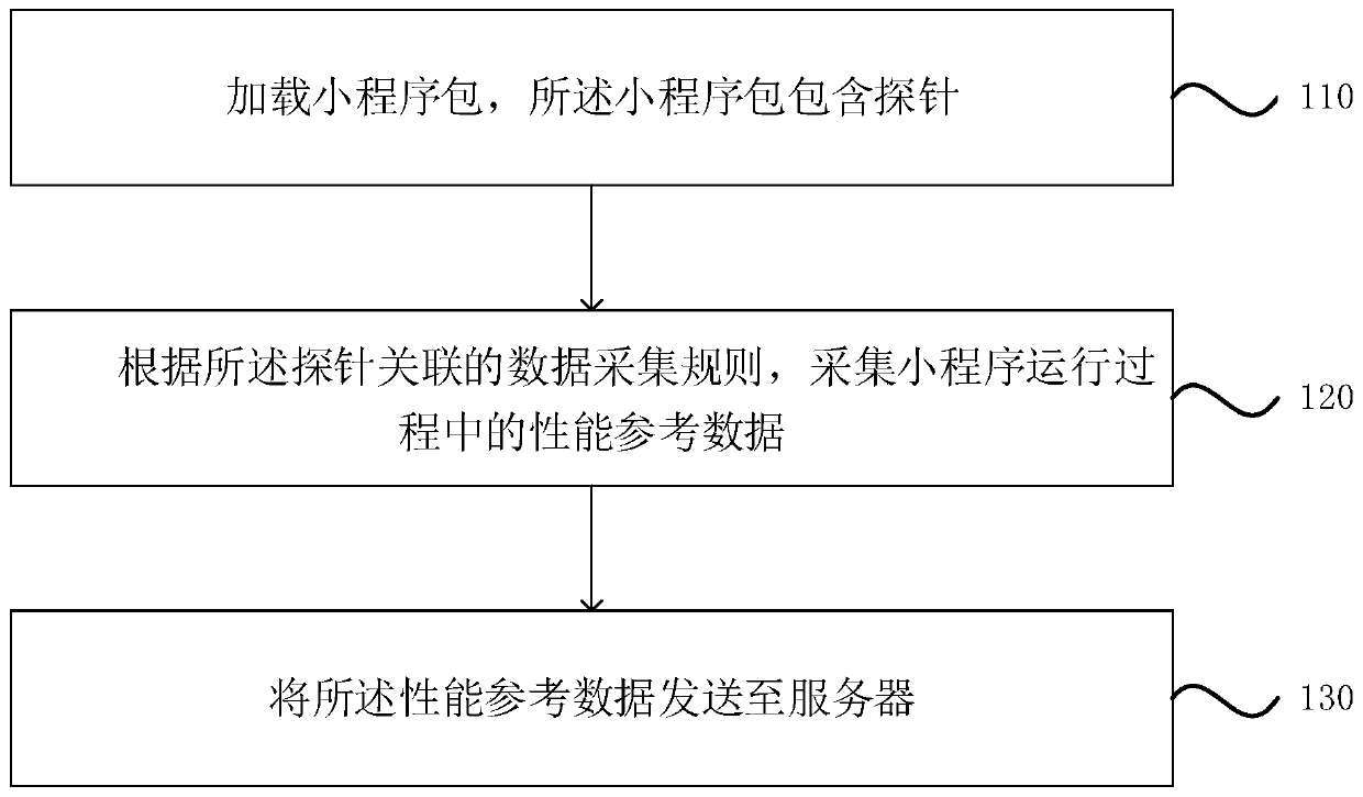 Performance monitoring method and device for applet, equipment and storage medium