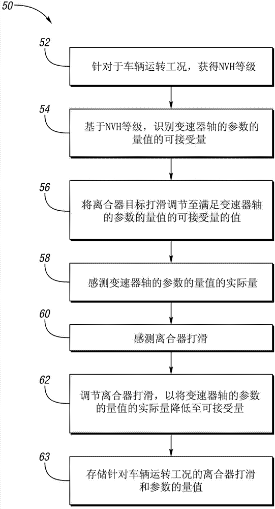 Method used for power transmission system possessing transmission and clutch