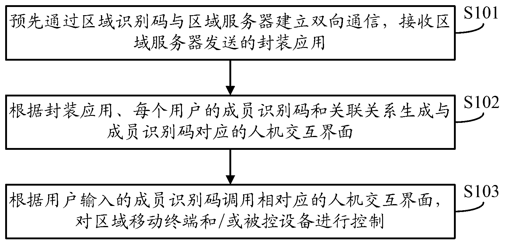 Method and terminal for setting permission of application and controlling restricted region