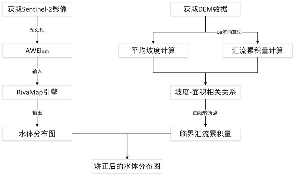 A Basin Water Extraction Method Combining Spectral Characteristics and Confluence Accumulation