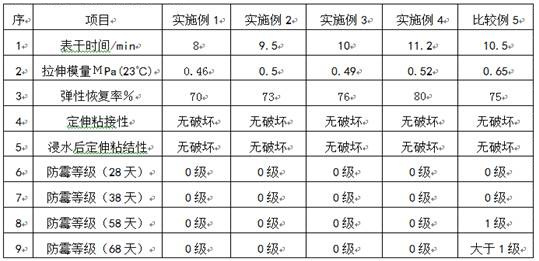 Mildewproof silicone sealant and preparation method thereof