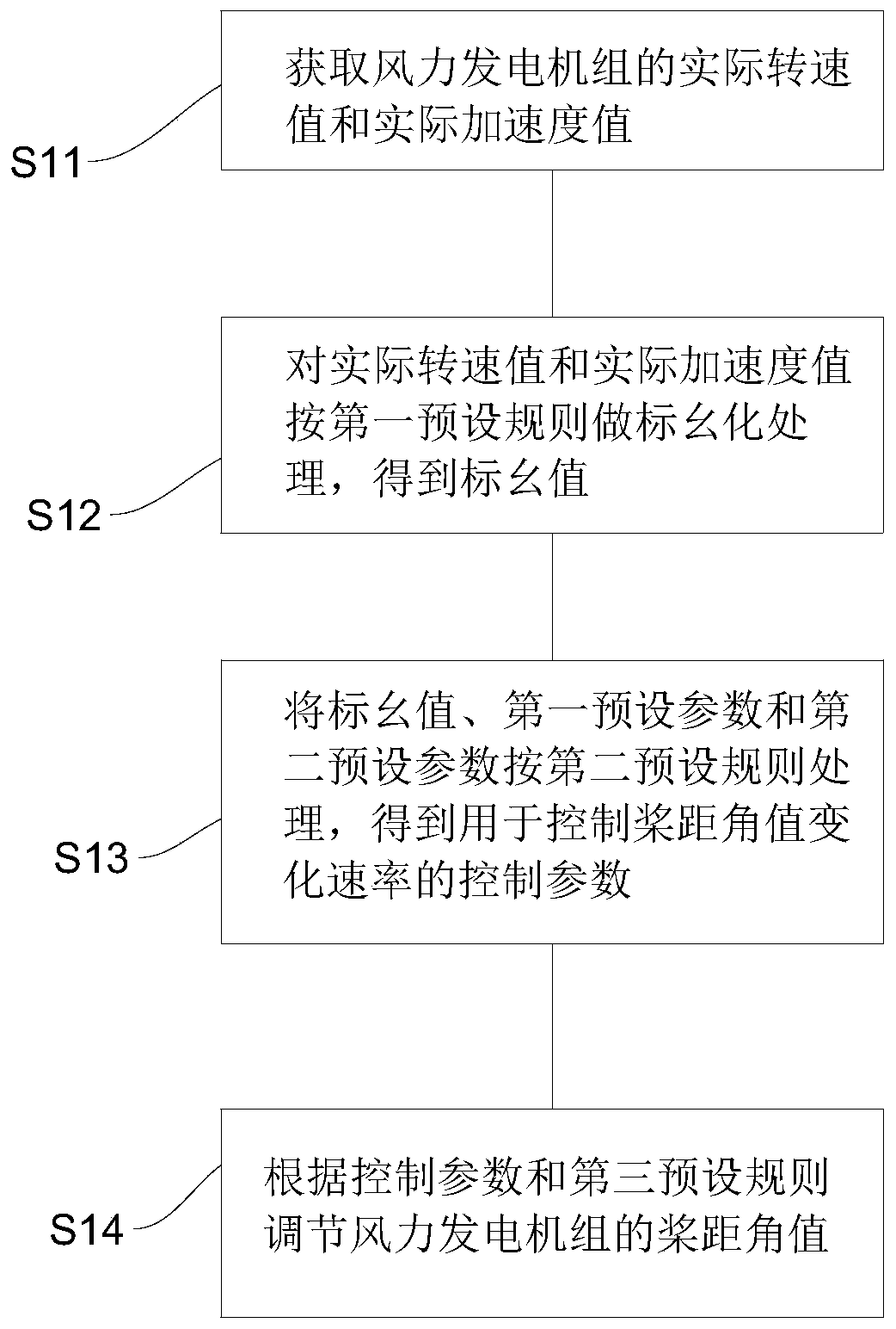 Control method for inhibiting fan overspeed and wind generating set