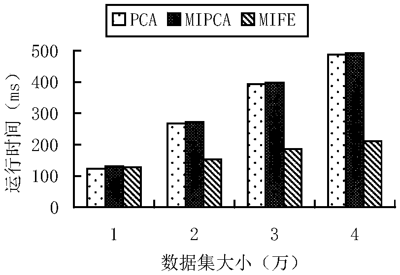 Mutual information based real-time property extracting method