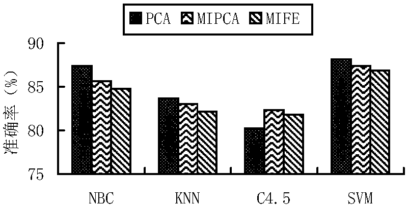 Mutual information based real-time property extracting method