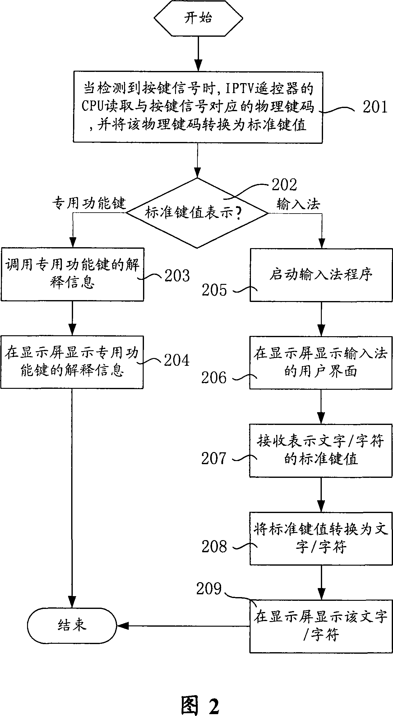 Information display method and device for IPTV remote controller