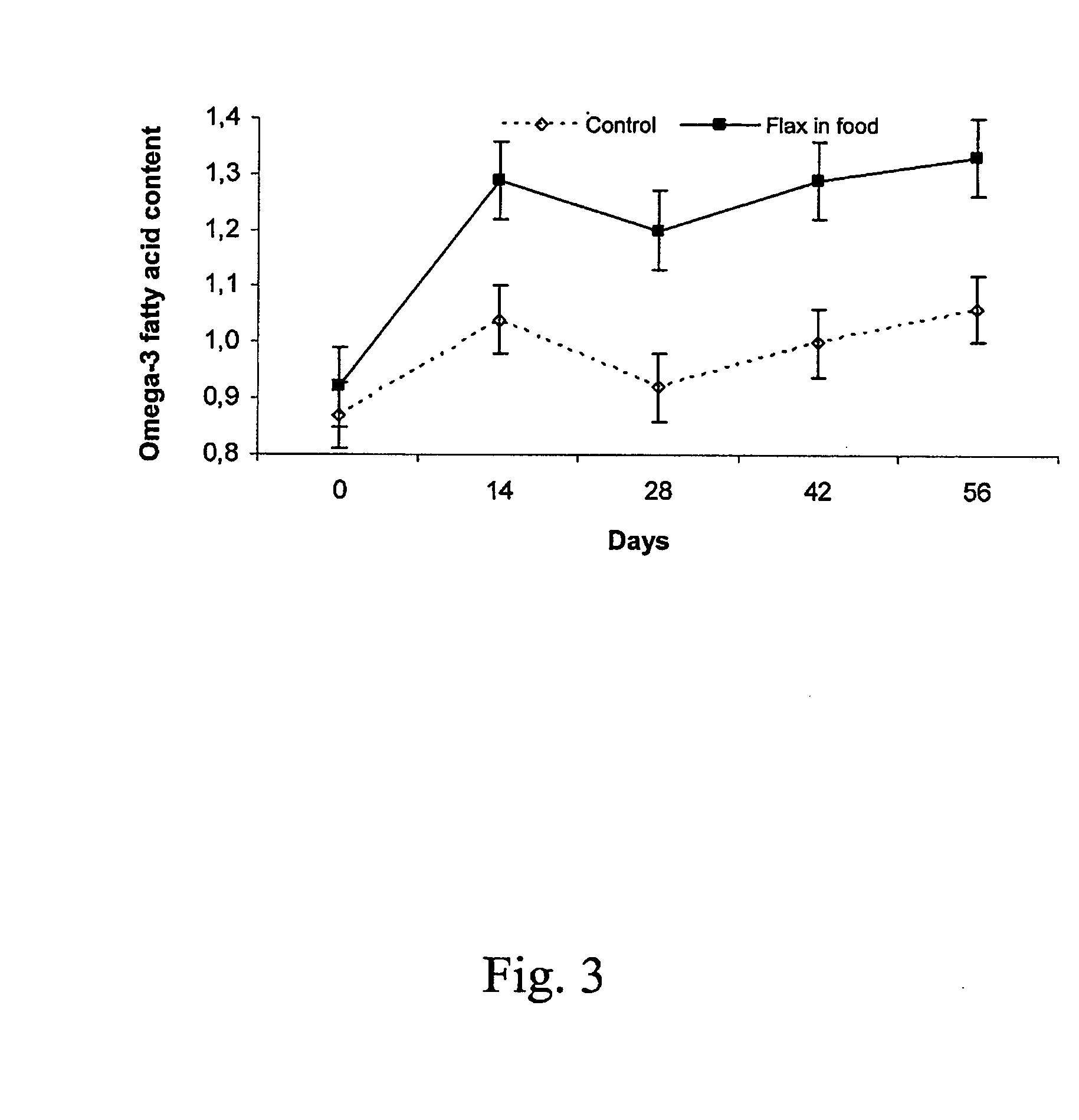 Method and composition for increasing omega-3 lipid in milk