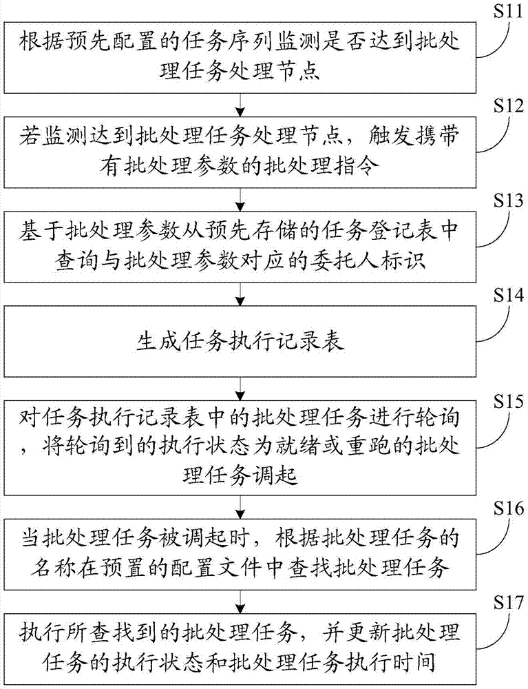 Batch processing method and apparatus