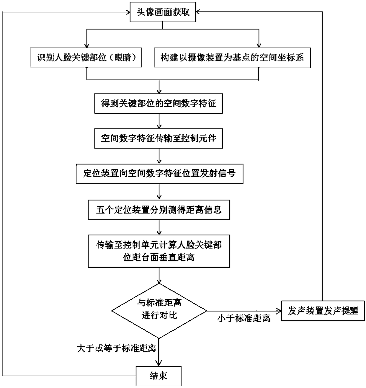 Intelligent ranging system applied to study supervision table