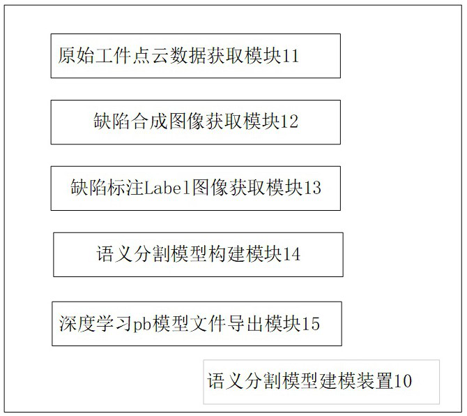 Modeling method, device, medium and equipment for defect detection semantic segmentation model